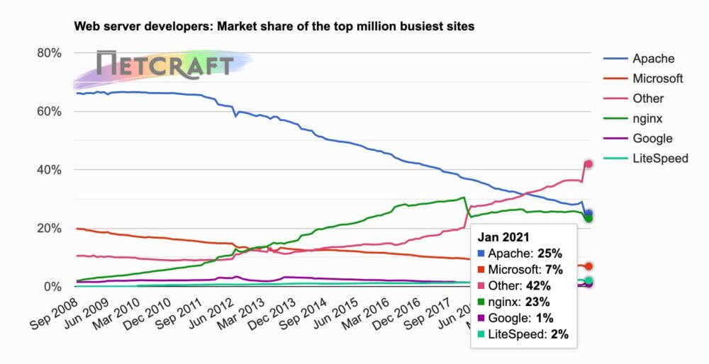 2021年1月のWebサーバシェア(netcraft)